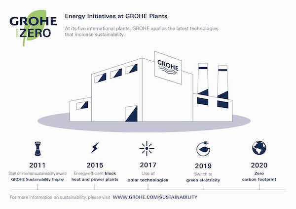 GROHE Aims for Carbon-Neutral Production by 2020,GROHE goes ZERO" initiative, plumbing, fixtures, sustainability, kitchen and bath