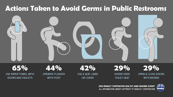 Bradley Healthy Hand Washing Survey, Restroom Hygiene, plumbing, bathroom hygiene, restroom etiquette, hand washing