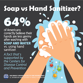 Bradley Healthy Hand Washing Survey, Restroom Hygiene, plumbing, bathroom hygiene, restroom etiquette, hand washing