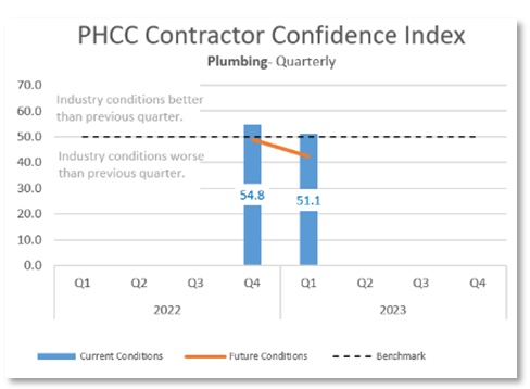 PHCC's Q1 2023 Contractor Confidence Index Report, plumbing, HVAC, consumer confidence, PHCC, plumbing heating cooling contractors